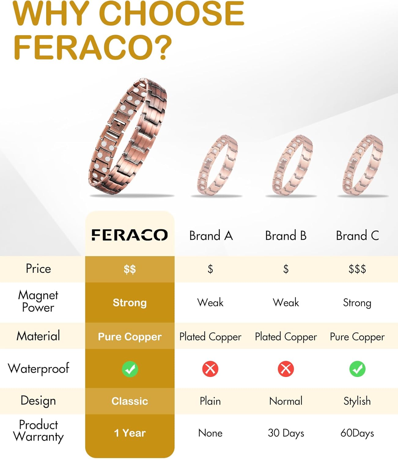 Feraco Men's Copper Magnetic Bracelet Elegant 99.99% Solid Copper Bracelets with Double-Row Strong Magnets, Magnetic Field Therapy Jewelry - Image 7